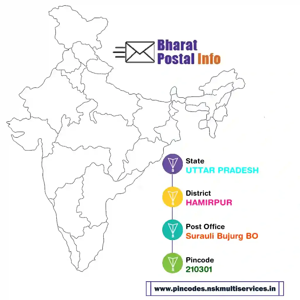 uttar pradesh-hamirpur-surauli bujurg bo-210301